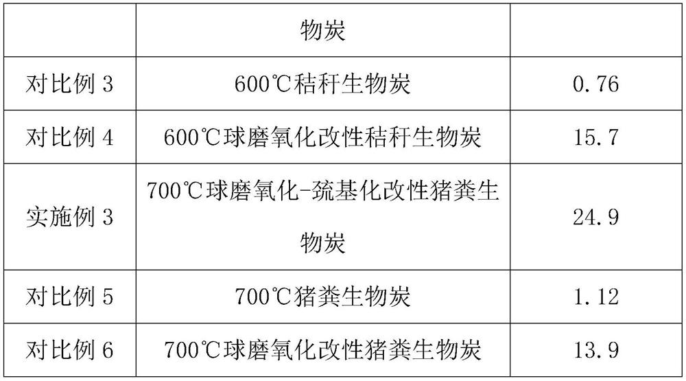 A kind of ball-milling oxidation-sulfhydrylation modified biochar and its preparation method and application