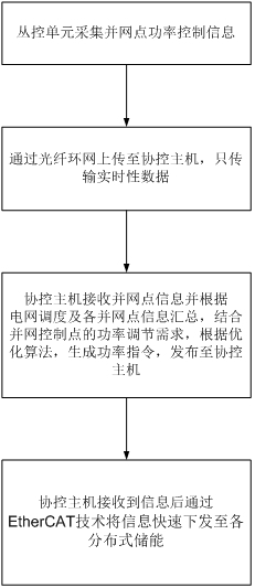 High-speed collaborative distributed energy storage control system