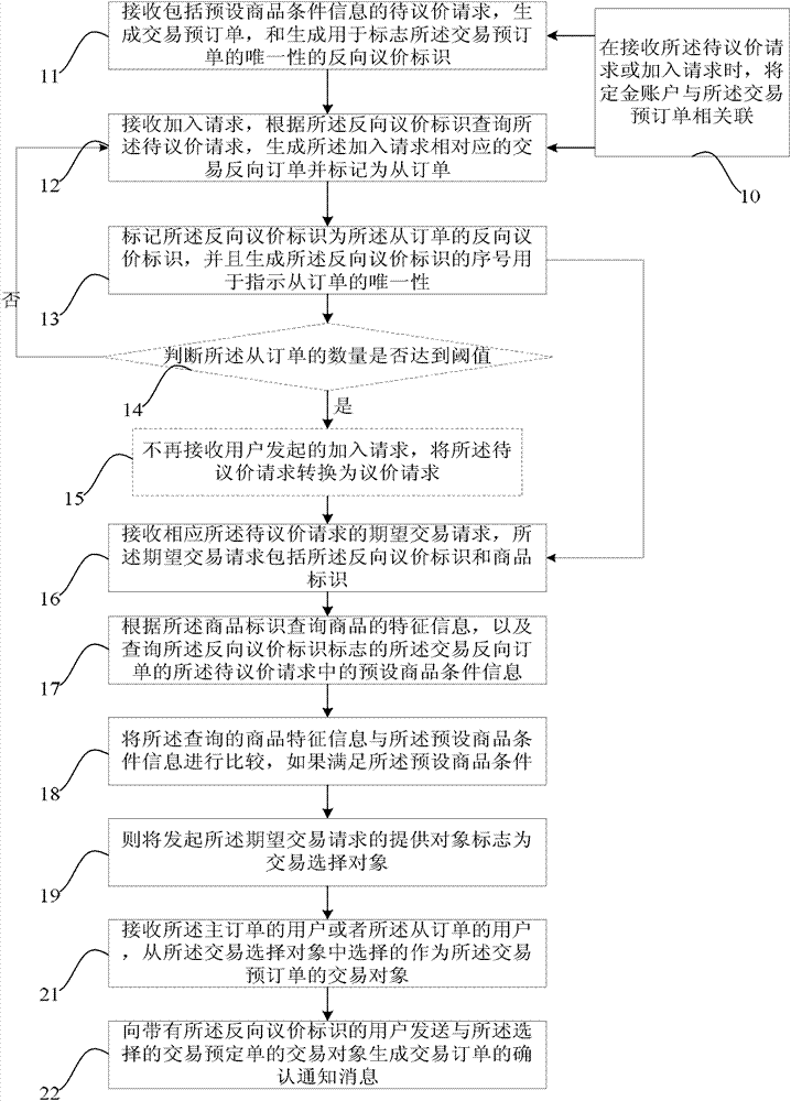 Network negotiated price transaction generation method and server