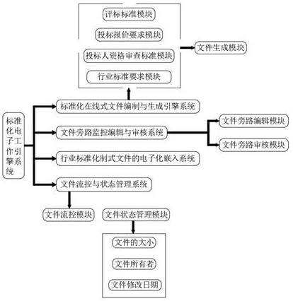 Electronic work engine system based on supervision standardization