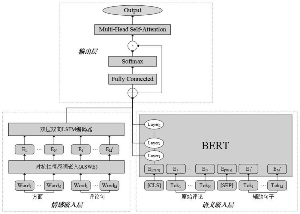 Chinese aspect level sentiment classification method based on pre-training sentiment embedding