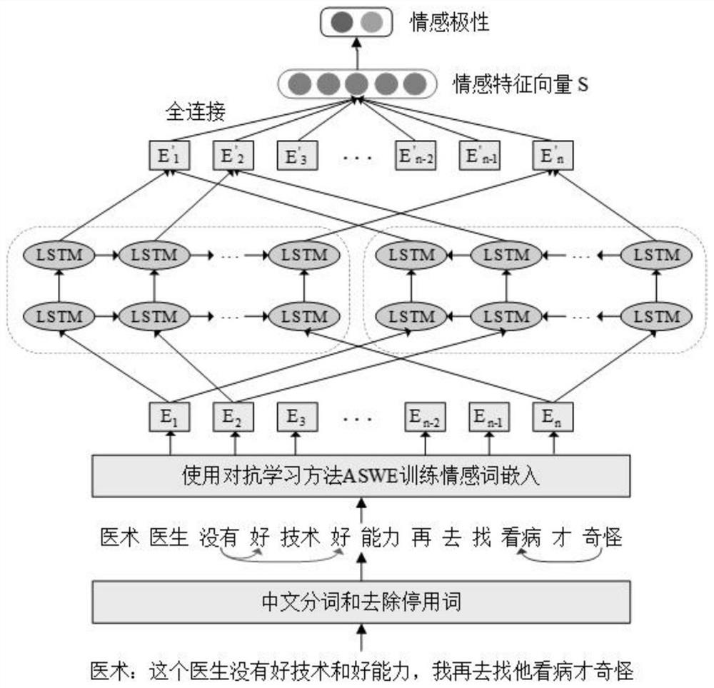 Chinese aspect level sentiment classification method based on pre-training sentiment embedding