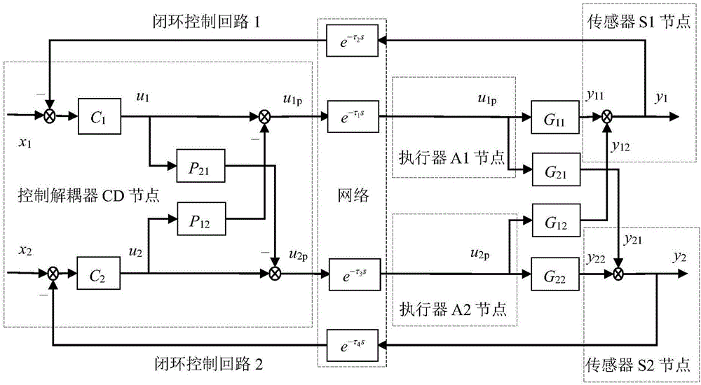Unknown network delay IMC method of two-input and two-output networked decoupling control systems