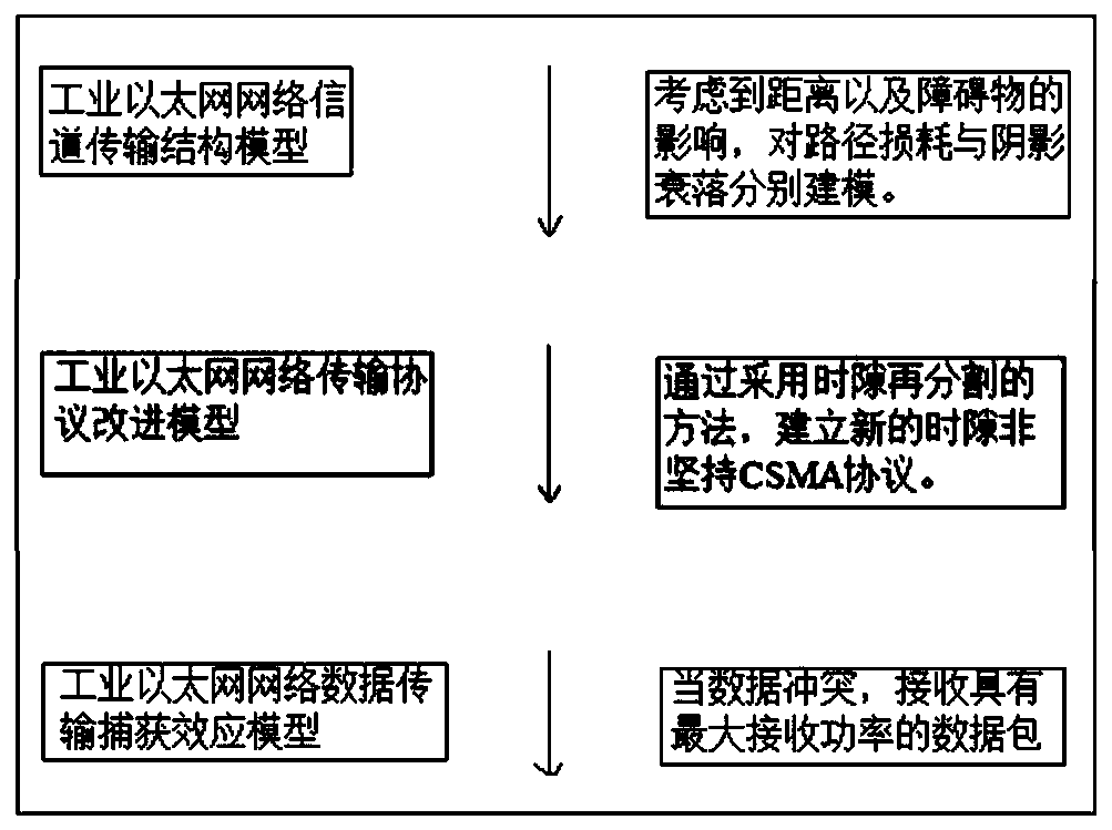 Ethernet model design method based on time slot non-persistent CSMA