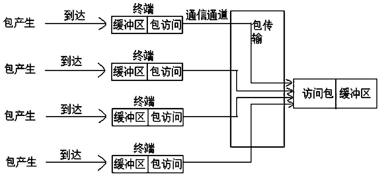 Ethernet model design method based on time slot non-persistent CSMA