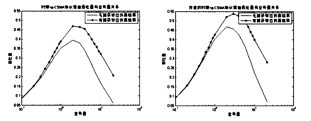 Ethernet model design method based on time slot non-persistent CSMA