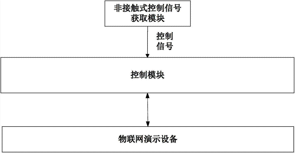 Control system and control method for demonstration of internet of things