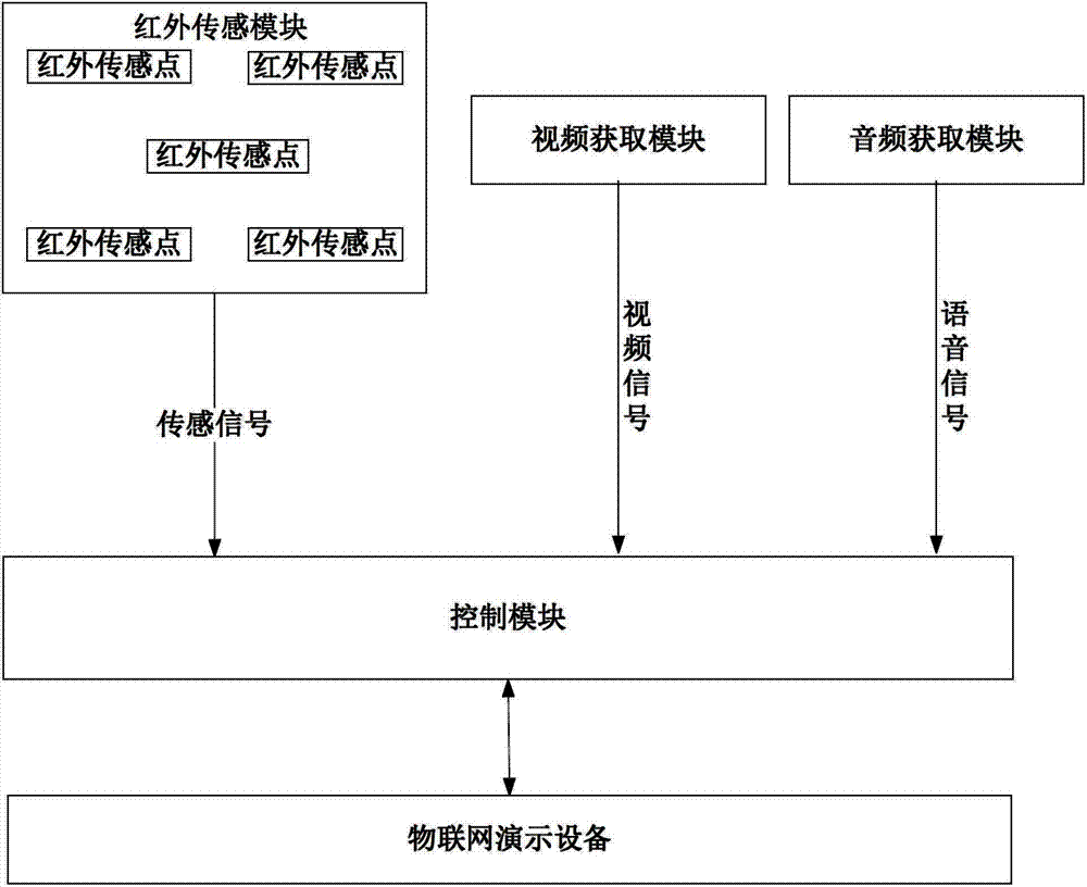 Control system and control method for demonstration of internet of things