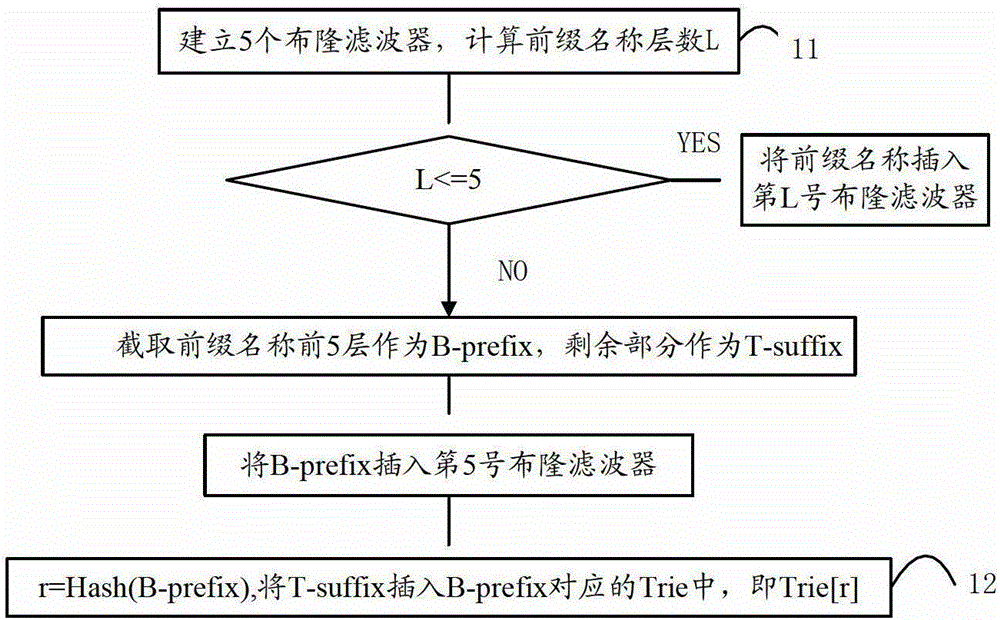 A method and device for storing, matching and updating name-based routing prefixes