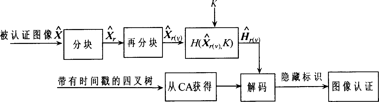 Image reliability certification method based on quadtree