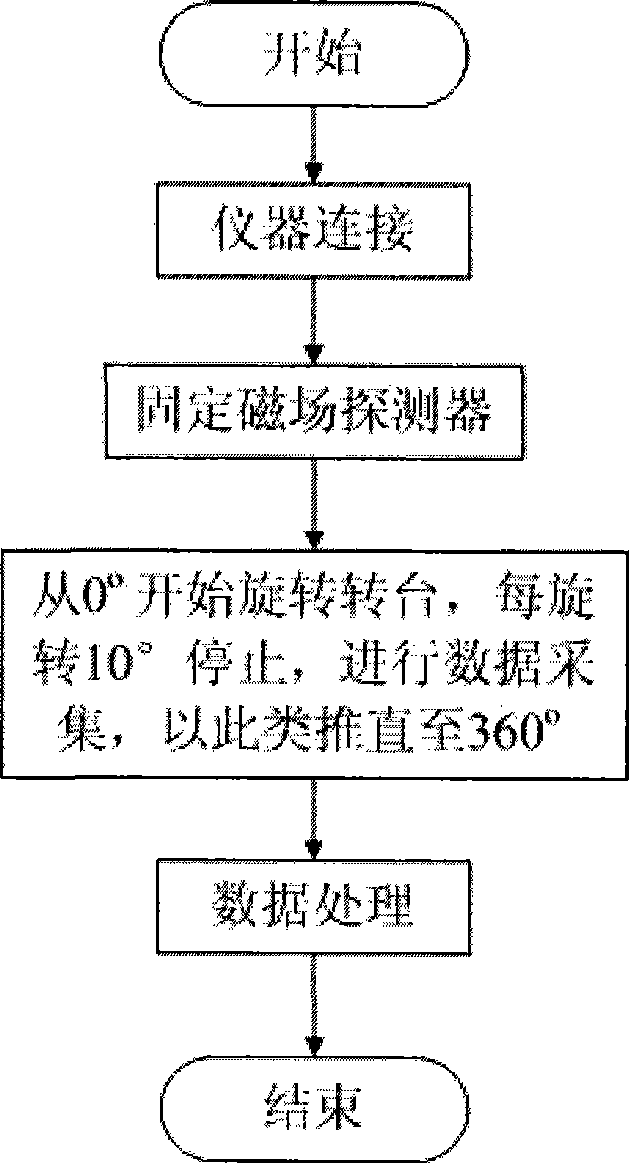 Satellite residual magnetic moment measurement system in earth magnetic field and measurement method