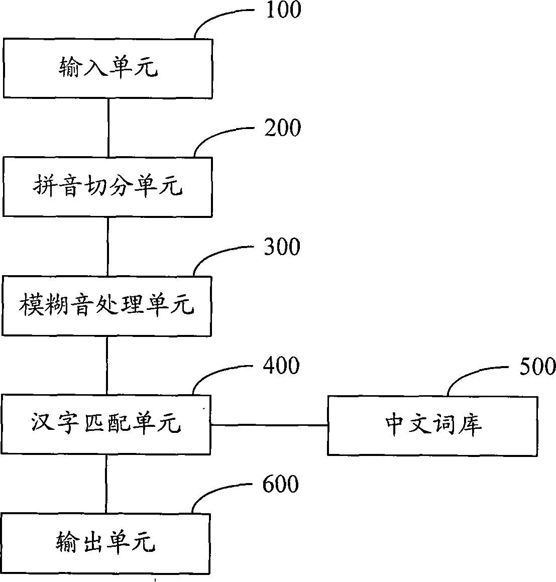 Chinese phonetic input method and system