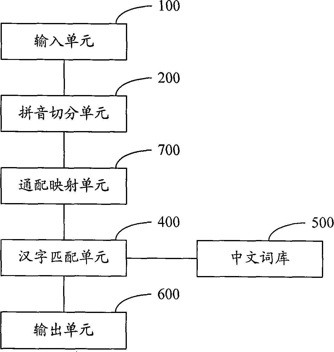 Chinese phonetic input method and system