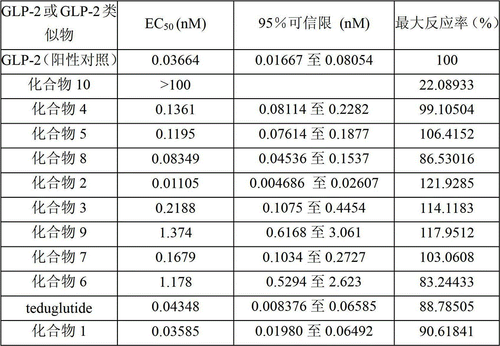 Glucagon-like peptide-2 analogue, its preparation method and application