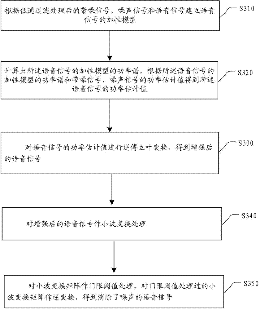 Method and device for conducting self-adaption spectrum reduction and wavelet packet noise elimination processing on voice signals