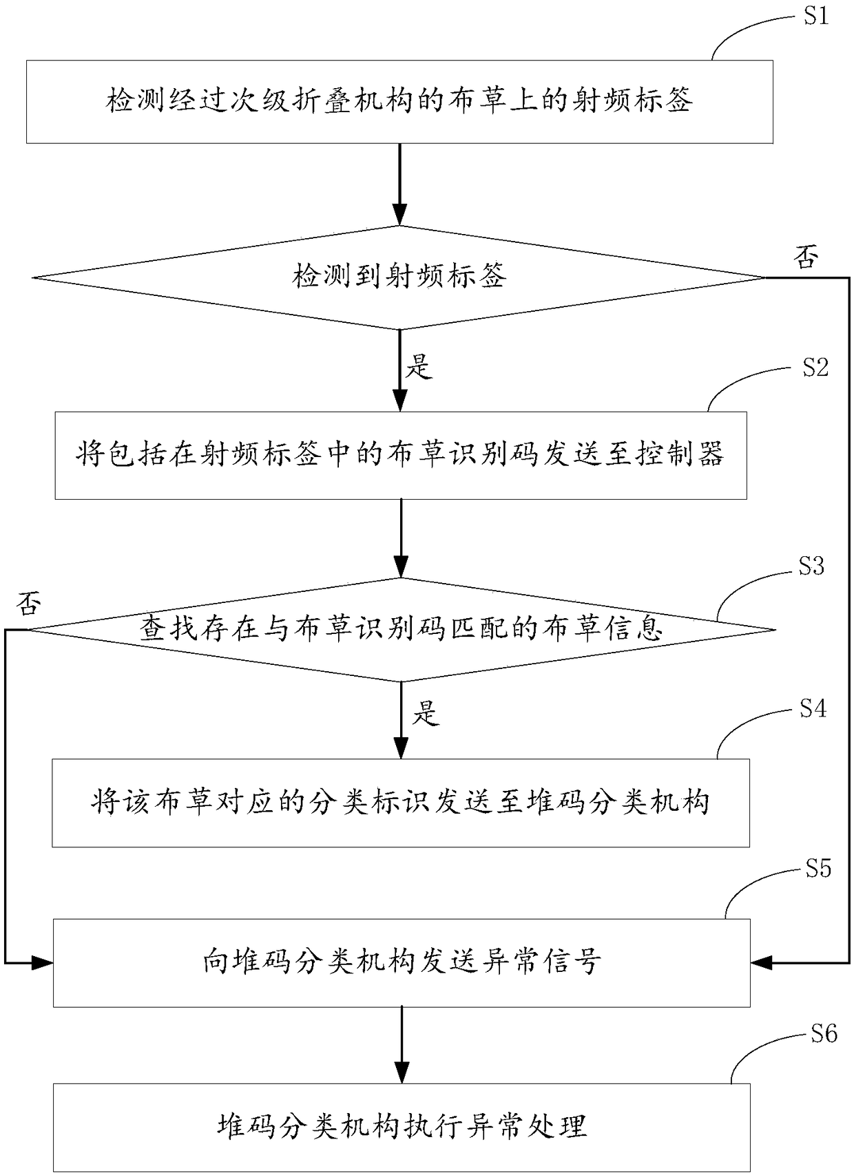 A method and a device for treat abnormal straw distribution