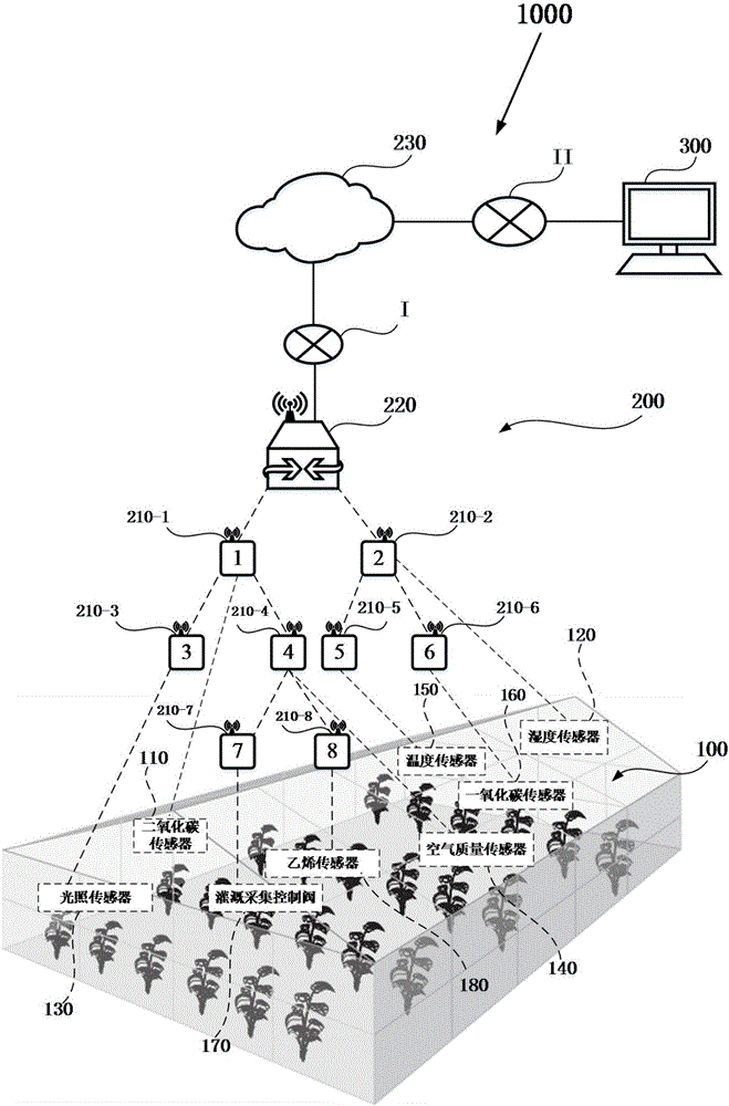 Communication node and communication system of internet of things