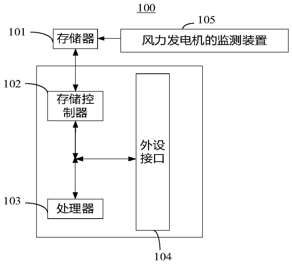 Method and device for monitoring a wind power generator