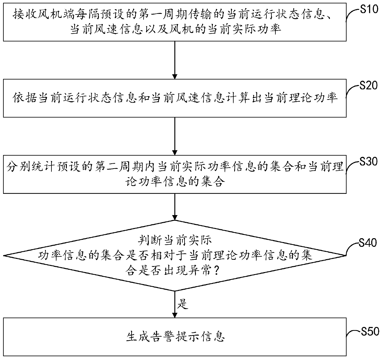 Method and device for monitoring a wind power generator