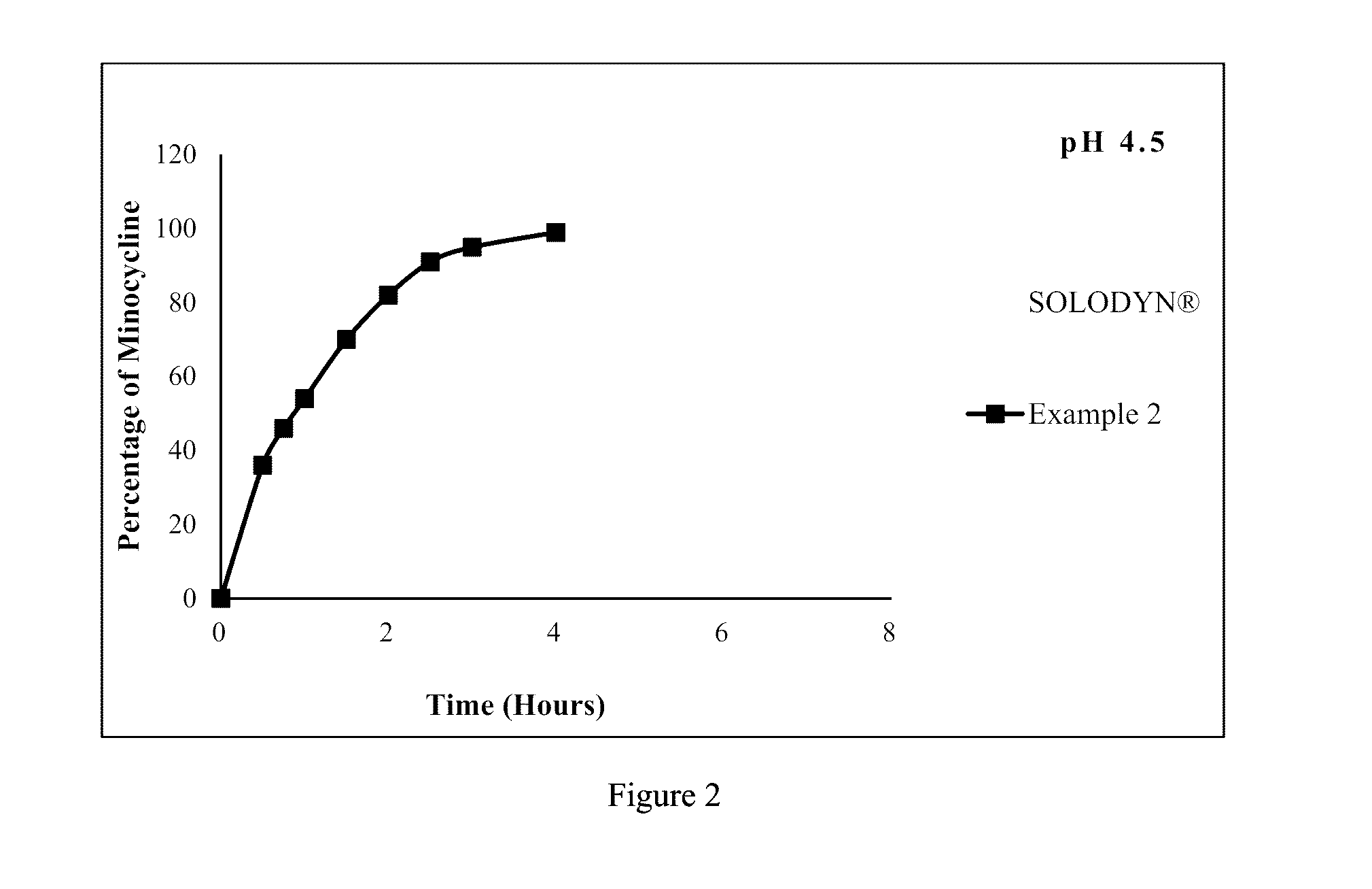 Pharmaceutical Compositions for Minocycline