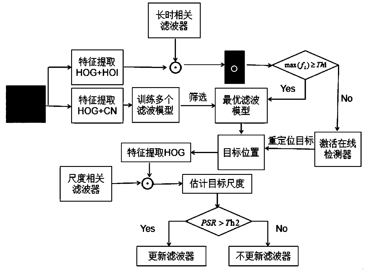 Long-time target tracking method based on multi-correlation filtering model