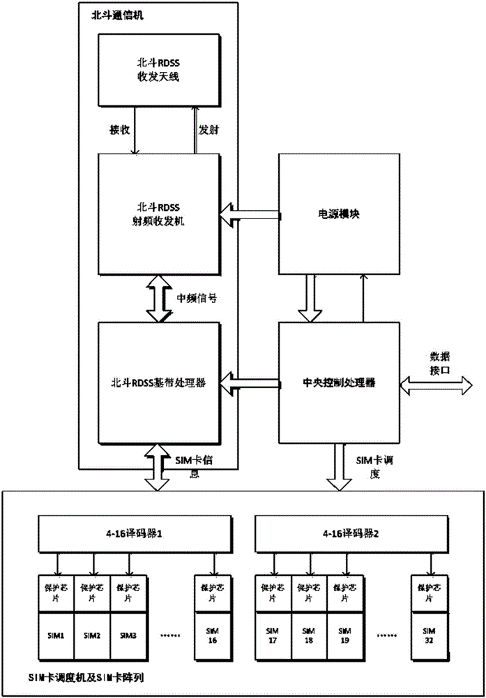 Beidou-based high frequency information communication system and method