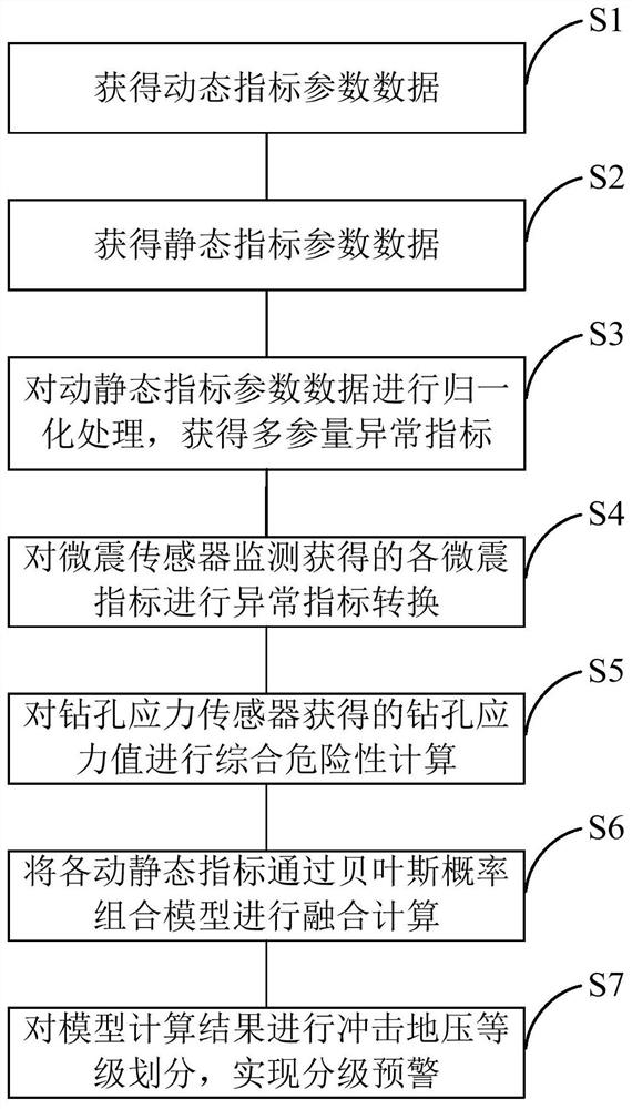 Coal mine rock burst risk dynamic and static coupling evaluation method based on Bayesian method