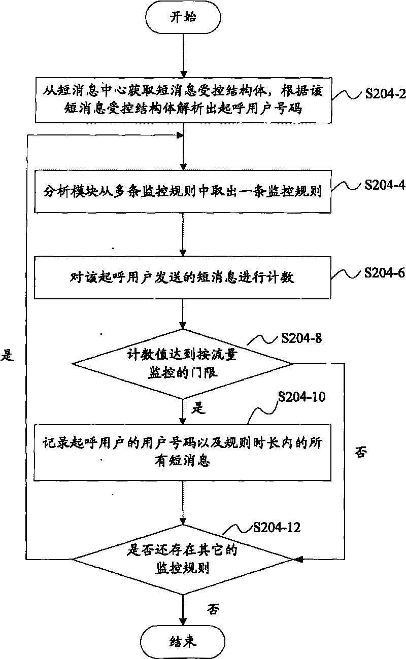 Short message monitoring method and system