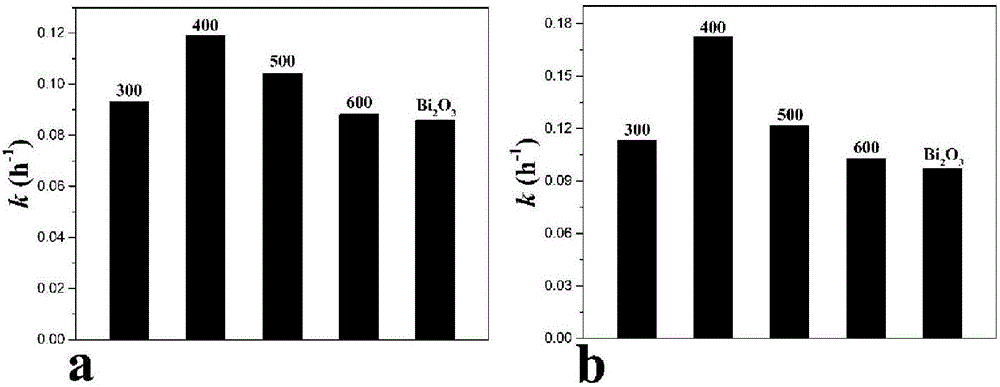 Preparation method of high-performance bismuth/bismuth oxide/carbon composite photocatalytic material