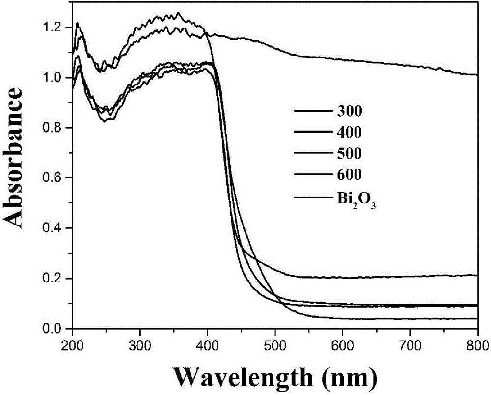 Preparation method of high-performance bismuth/bismuth oxide/carbon composite photocatalytic material