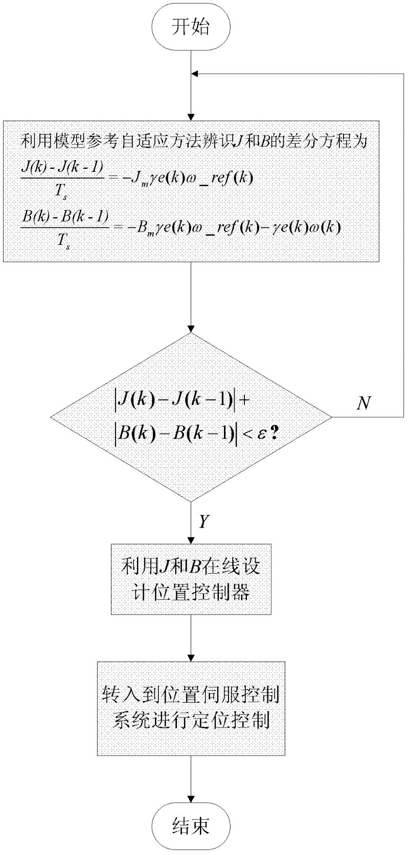On-line identification and control method for parameter of alternating current position servo system model
