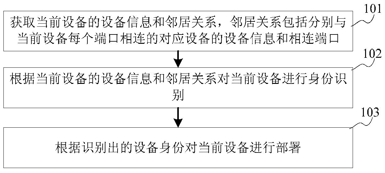 Automated deployment method, device and system