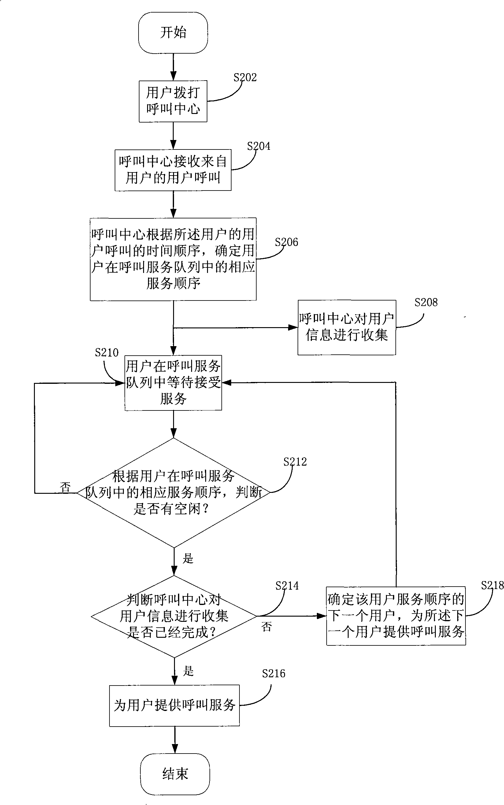 Method for providing call service by call centre, call service system and server
