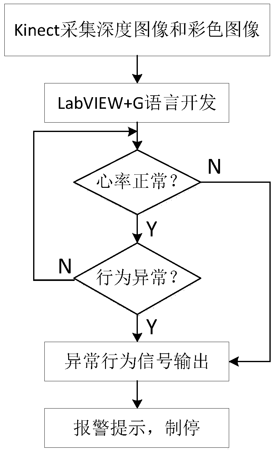 Abnormal driving behavior detection method based on machine vision