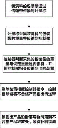 Method and system for rejecting non-conforming product measurement of calcium carbonate powder packing machine