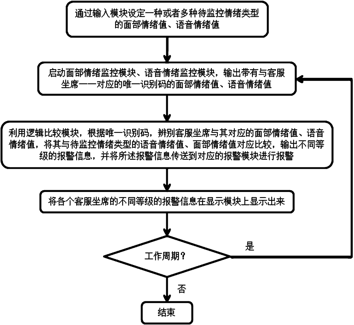 Customer service agent emotion monitoring system and method