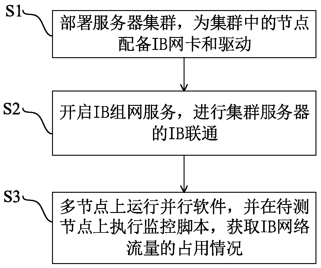 Method and system for monitoring IB network flow