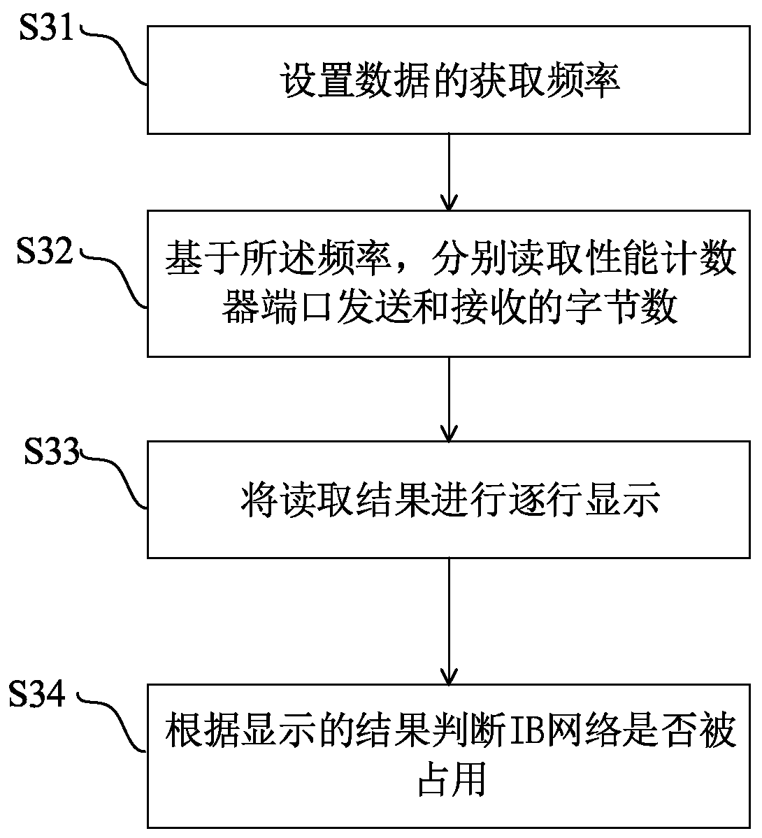 Method and system for monitoring IB network flow