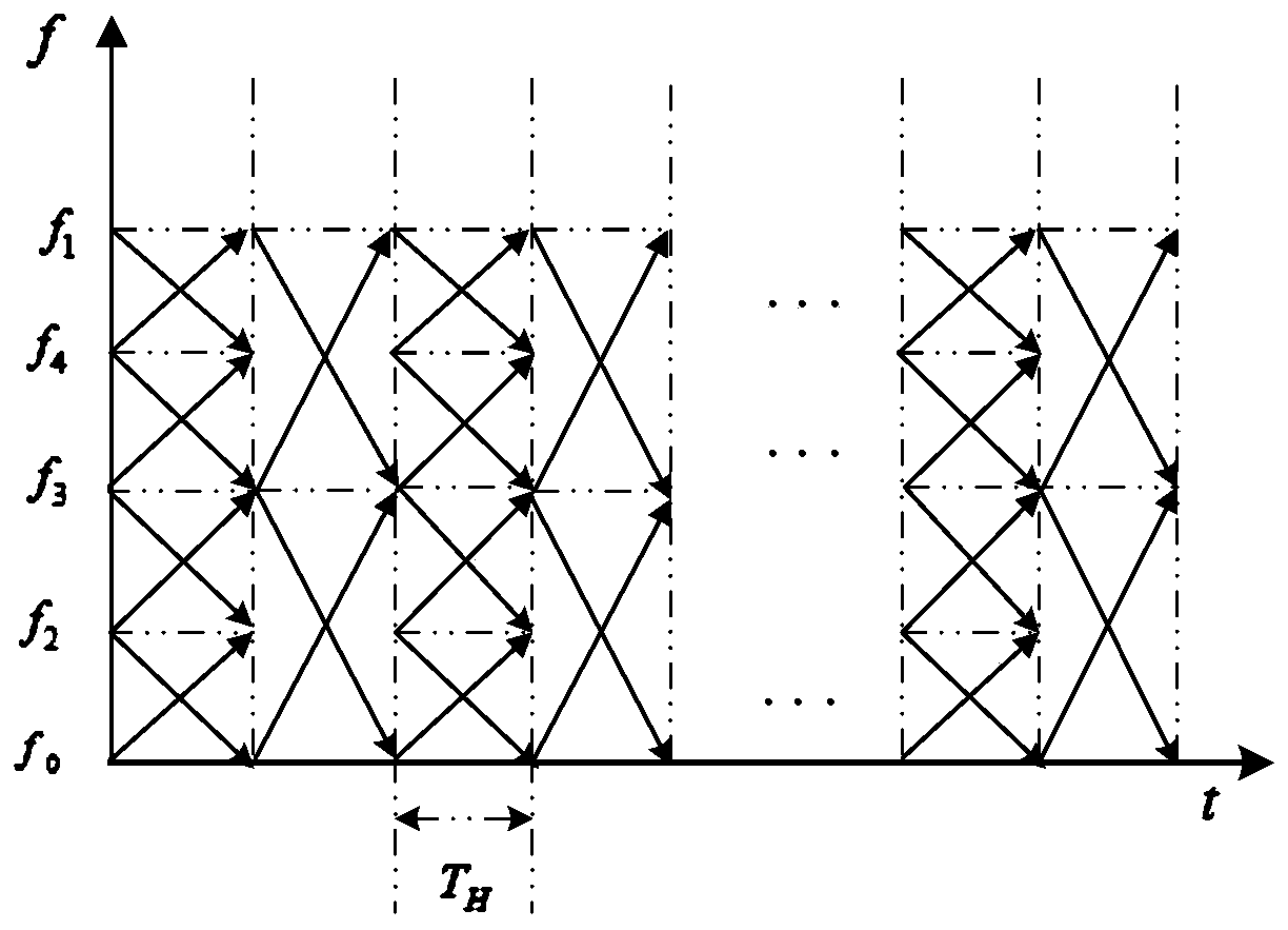 Multi-band hyperbolic frequency modulation spread spectrum communication method based on crossed sub-band division