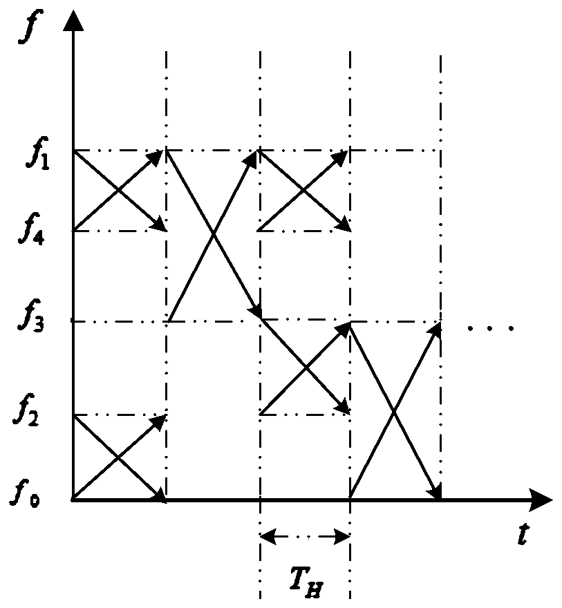 Multi-band hyperbolic frequency modulation spread spectrum communication method based on crossed sub-band division