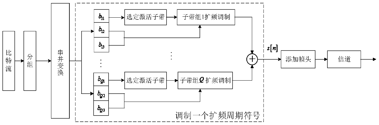 Multi-band hyperbolic frequency modulation spread spectrum communication method based on crossed sub-band division