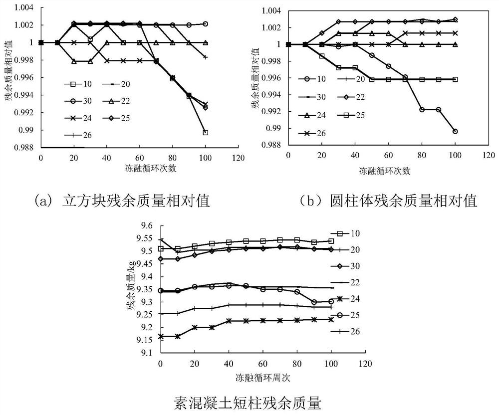 A method for recovering the strength of calcined concrete