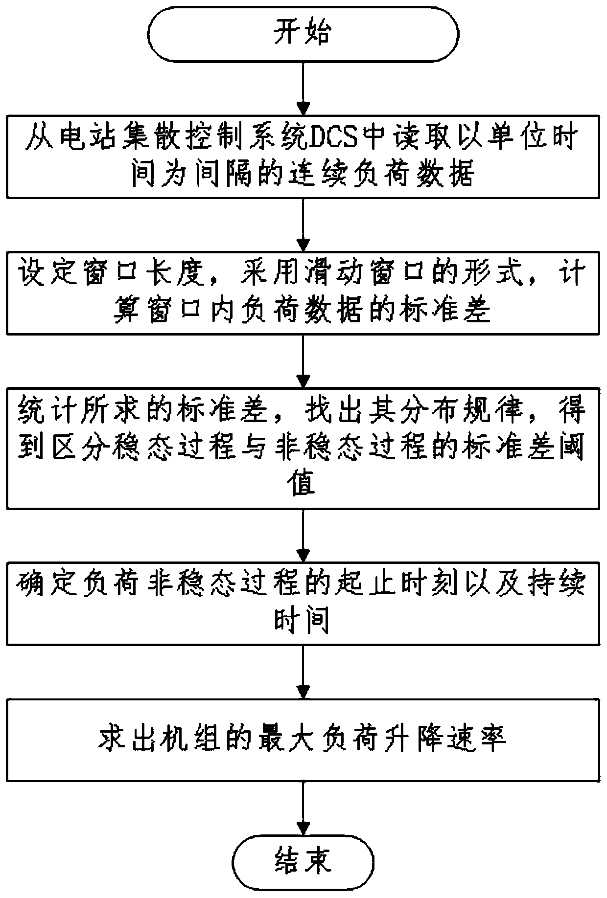 A method for determining the lifting and lowering load rate based on the operating data of thermal power units