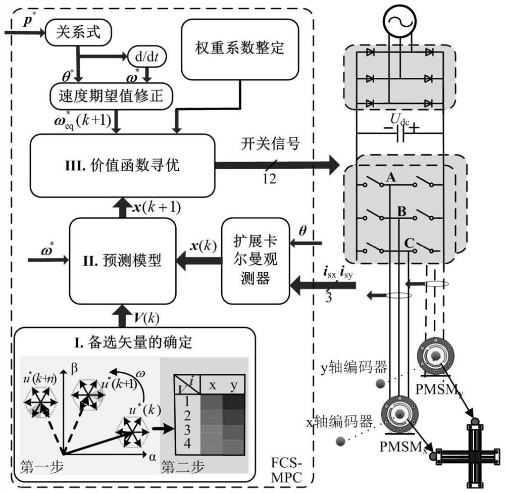 A Finite Control Set Model Predictive Contour Control Method Applicable to Two-axis or Three-axis Feed Drive System