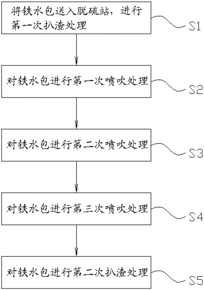 Desulfurizing method for molten iron containing sulfur