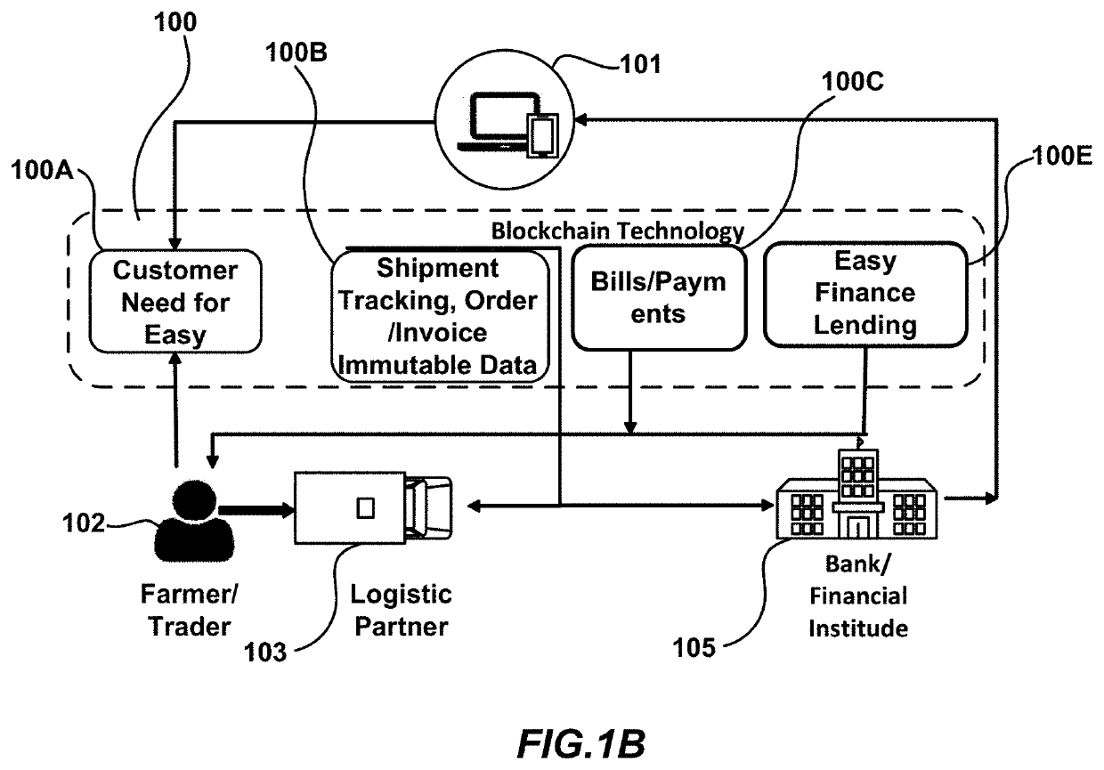 Facilitating financing in supply chain management using blockchain