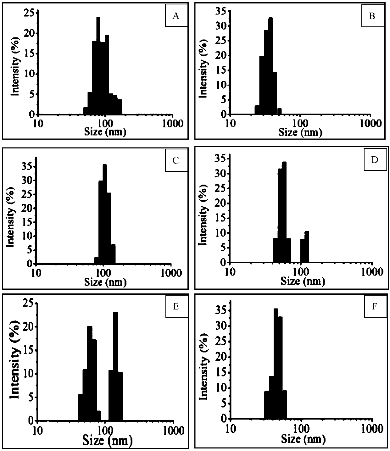 A kind of preparation method of shape and particle size controllable starch nanoparticles