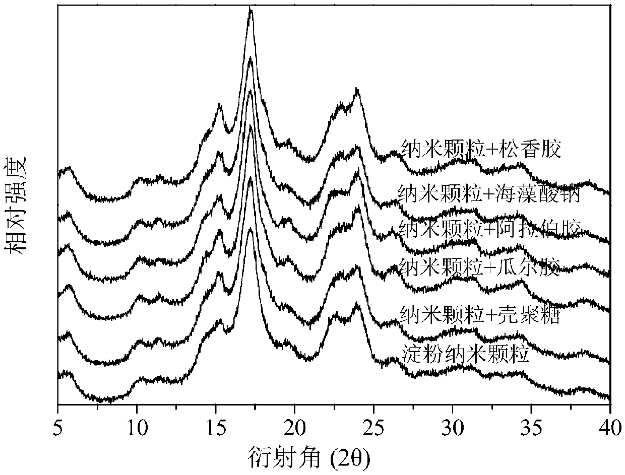 A kind of preparation method of shape and particle size controllable starch nanoparticles