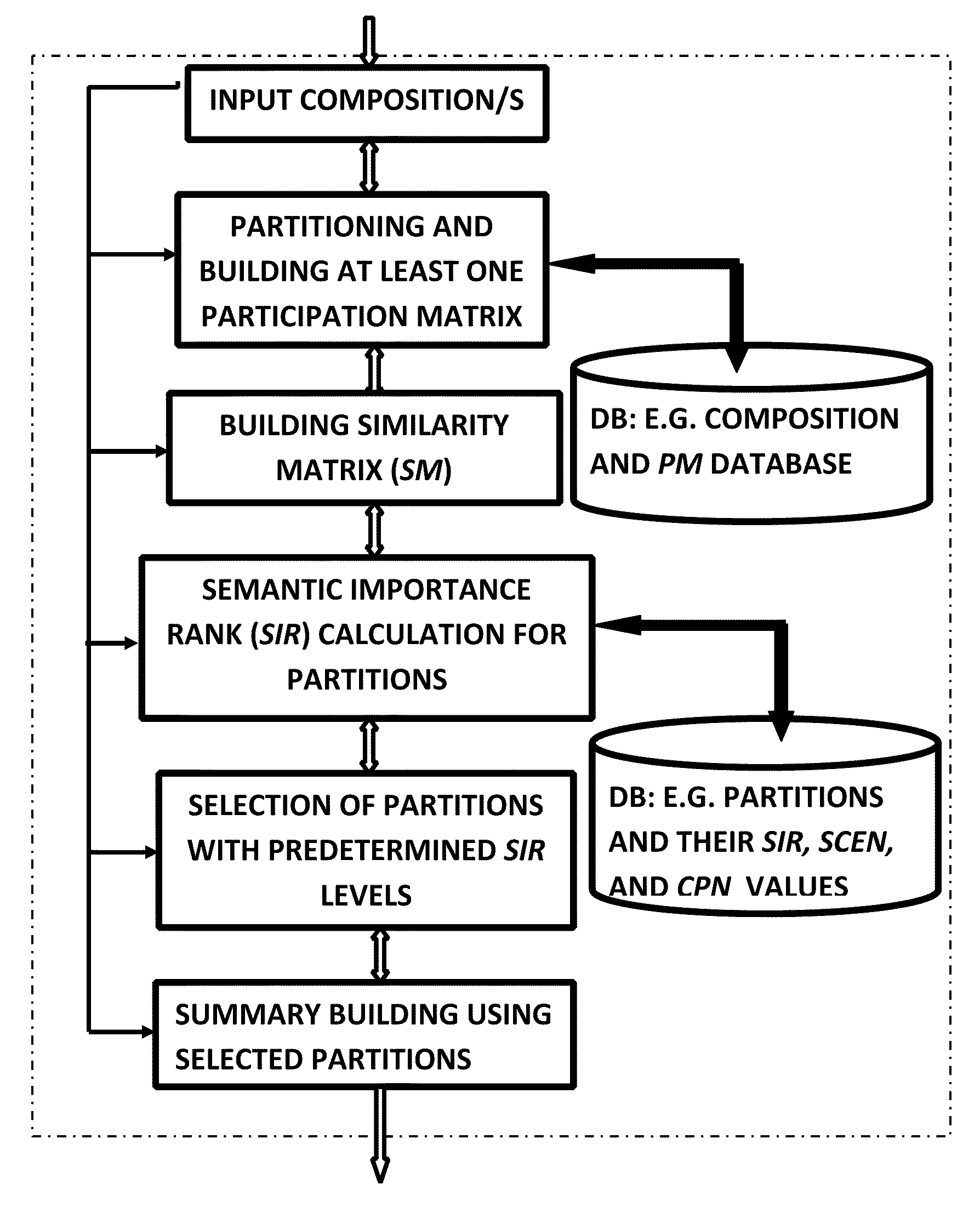 System And Method For A Unified Semantic Ranking of Compositions of Ontological Subjects And The Applications Thereof