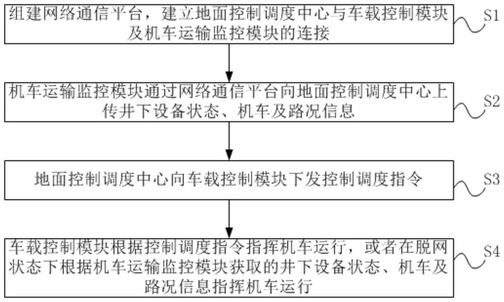 Underground coal mine electric locomotive unmanned driving system and method